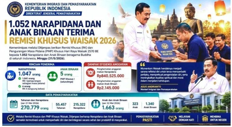 1.052 Narapidana dan Anak Binaan Terima Remisi Khusus Waisak 2026, Enam Napi Langsung Bebas