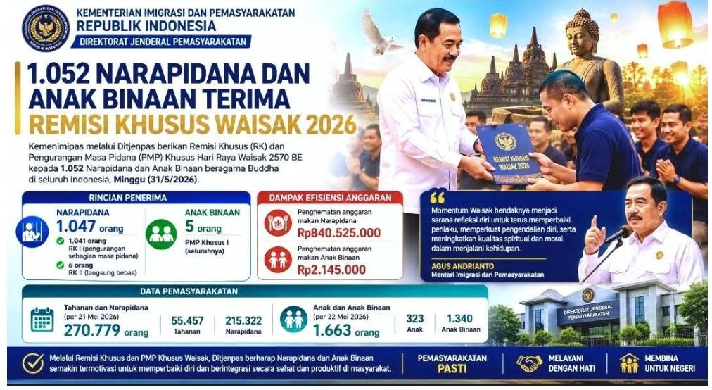 1.052 Narapidana dan Anak Binaan Terima Remisi Khusus Waisak 2026, Enam Napi Langsung Bebas